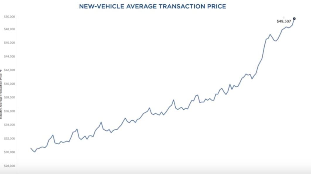 Average new-vehicle transaction price hits a whopping new peak in December